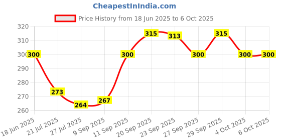 flipkart.com little monkeys washable & Reusable Cloth Diaper, Adjustable Infants Nappy with Insert- (0-11 Months, Pad Included) - Pack/Combo of (3 Cloth Diaper + 3 grey Insert) little monkeys Price History Graph from 18 Jun 2025 to 5 Oct 2025