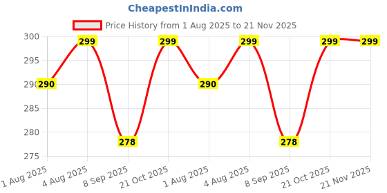 flipkart.com little monkeys Wet-Free Reusable Washable Adjustable Cotton Diaper Nappy Inserts little monkeys Price History Graph from 1 Aug 2025 to 20 Nov 2025