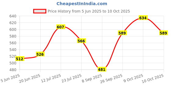 flipkart.com little munchkins Diaper bag for mom & baby, Multfunctional & Waterproof Two-way carrying style Baby Diaper Bag little munchkins Price History Graph from 5 Jun 2025 to 10 Oct 2025