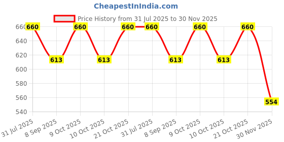 flipkart.com little munchkins LITTLE MUNCKINS Backpack BACKPACK little munchkins Price History Graph from 31 Jul 2025 to 30 Nov 2025