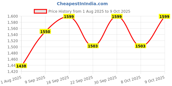 flipkart.com little olive 2-in-1 Balance Bike: Height Adjustable, No Pedals, Perfect for Riding 2-in-1 Toddler Scooter & Balance Bike with Handlebar, Height Adjustable Tricycle little olive Price History Graph from 1 Aug 2025 to 9 Oct 2025