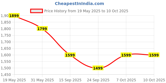 flipkart.com little olive 2-in-1 Scooter with LED Wheels, Adjustable Handle, Rear Brake, Foldable Seat little olive Price History Graph from 19 May 2025 to 10 Oct 2025