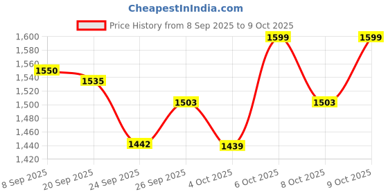 flipkart.com little olive 2-in-1 Toddler Scooter & Balance Bike with Handlebar, Height Adjustable Tricycle little olive Price History Graph from 8 Sep 2025 to 9 Oct 2025