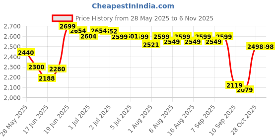 flipkart.com little olive 3-in-1 Convertible High Chair for Kids - Trendy Design, Adjustable, Foldable little olive Price History Graph from 28 May 2025 to 6 Nov 2025