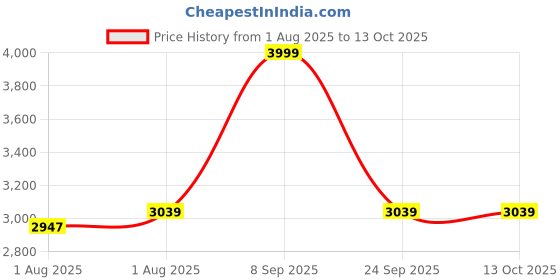 flipkart.com little olive 3 in 1 high chair with 5 point safety harness for 6 to 36 months little olive Price History Graph from 1 Aug 2025 to 13 Oct 2025
