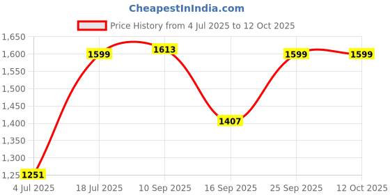 flipkart.com little olive Baby Bath Tub with Temperature Display | Foldable & Anti-Slip Design | 0-3 Years little olive Price History Graph from 4 Jul 2025 to 12 Oct 2025