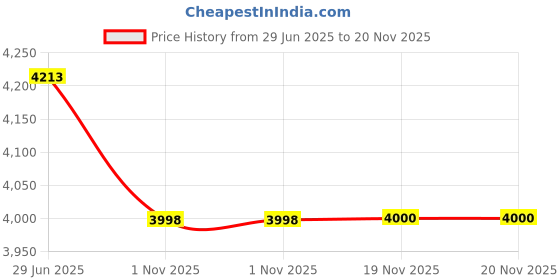 flipkart.com little olive BabyJoy For Kids Stroller little olive Price History Graph from 29 Jun 2025 to 20 Nov 2025