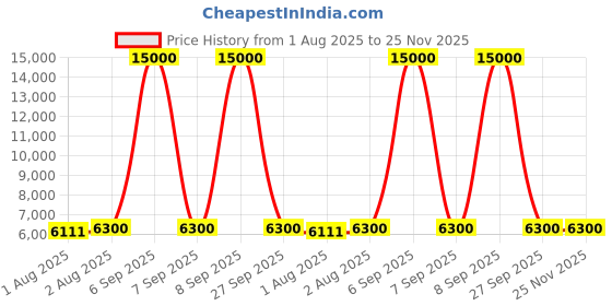flipkart.com little olive Cozy Wooden Cot Cradle For New Born - White Cot little olive Price History Graph from 1 Aug 2025 to 25 Nov 2025