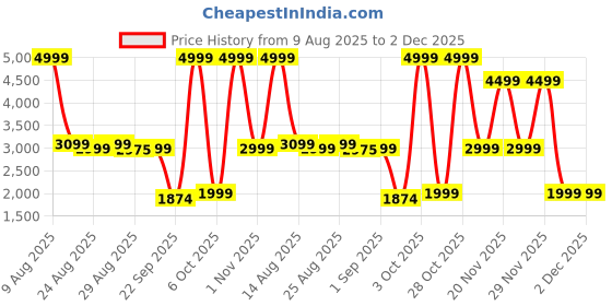 flipkart.com little olive DoodleBuddy Drawing Board & Chair Set | With Storage Tray | Foldable | Age 2+ little olive Price History Graph from 9 Aug 2025 to 2 Dec 2025