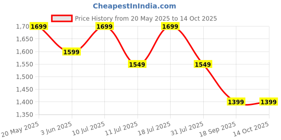flipkart.com little olive Double Deck Scooter With LED Lights, Adjustable Handlebar, and Lean-to-Steer little olive Price History Graph from 20 May 2025 to 14 Oct 2025