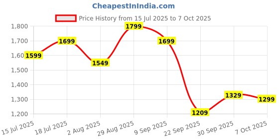 flipkart.com little olive Double Deck Scooter With LED Lights, Adjustable Handlebar, and Lean-to-Steer little olive Price History Graph from 15 Jul 2025 to 7 Oct 2025