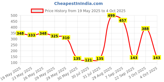 flipkart.com little olive Educational Game : Search and Find | Reusable Activity Mats with 2 Marker Pen little olive Price History Graph from 19 May 2025 to 4 Oct 2025