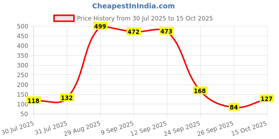 flipkart.com little olive Educational Game : Smart Art | Reusable Activity Mats with 2 Marker Pens little olive Price History Graph from 30 Jul 2025 to 15 Oct 2025