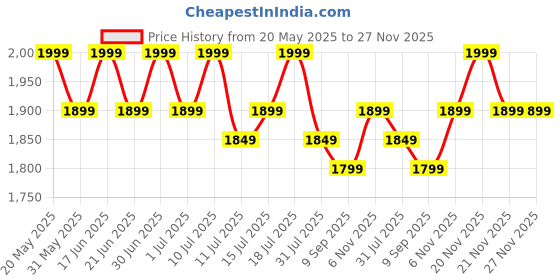 flipkart.com little olive Kiddie Kart Tricycle - Safe, Sturdy, And Stylish Ride-On Toy For Kids, Ages 2-5 Tricycle little olive Price History Graph from 20 May 2025 to 27 Nov 2025