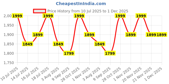 flipkart.com little olive Kiddie Kart Tricycle - Safe, Sturdy, And Stylish Ride-On Toy For Kids, Ages 2-5 Tricycle little olive Price History Graph from 10 Jul 2025 to 1 Dec 2025
