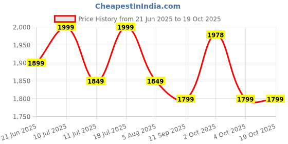flipkart.com little olive Kiddie Kart Tricycle - Safe, Sturdy, And Stylish Ride-On Toy For Kids, Ages 2-5 Tricycle little olive Price History Graph from 21 Jun 2025 to 18 Oct 2025