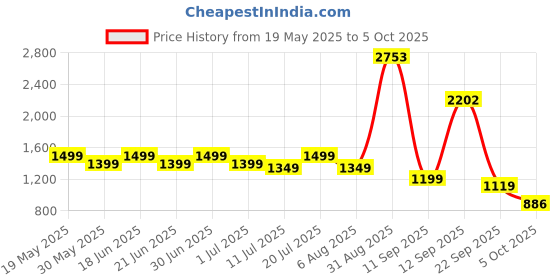 flipkart.com little olive Kids Road Runner Musical LED Scooter with Adjustable Height and Safety Features little olive Price History Graph from 19 May 2025 to 5 Oct 2025