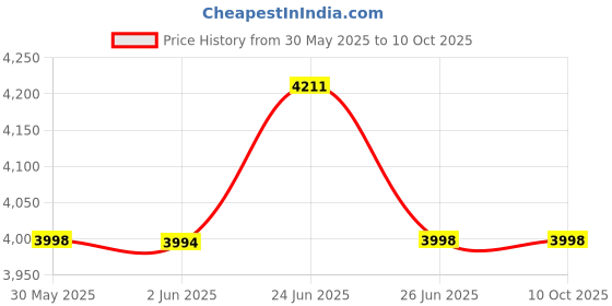 flipkart.com little olive Little Steps Stroller for kids Stroller little olive Price History Graph from 30 May 2025 to 9 Oct 2025