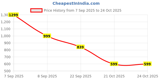 flipkart.com little olive Mini Car For Kids Rideons & Wagons Non Battery Operated Ride On little olive Price History Graph from 7 Sep 2025 to 24 Oct 2025