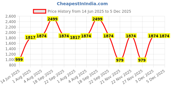 flipkart.com little olive Musical Activity Walker little olive Price History Graph from 14 Jun 2025 to 5 Dec 2025