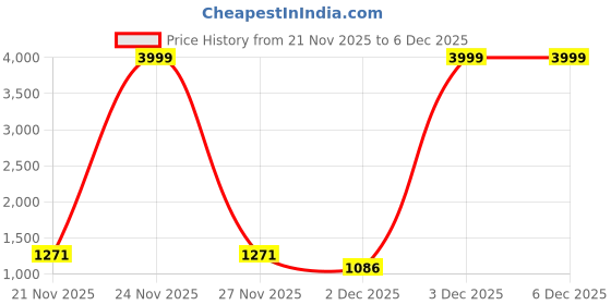 flipkart.com little olive Musical Activity Walker With Parent Rod little olive Price History Graph from 21 Nov 2025 to 5 Dec 2025