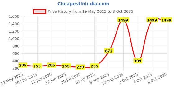 flipkart.com little olive Newton Box 3 in 1 Learning Gift Set | DIY Kit - Slime Soap Making Magic Snow little olive Price History Graph from 19 May 2025 to 4 Oct 2025