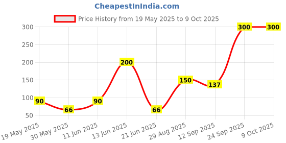 flipkart.com little olive Newton Box 3 Piece Puzzle | Theme Before & After | 3 Years and above little olive Price History Graph from 19 May 2025 to 8 Oct 2025