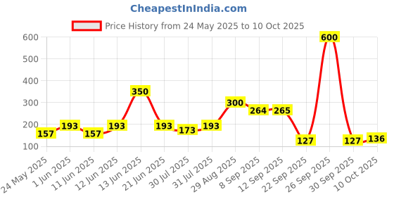 flipkart.com little olive Newton Box 6 in 1 Art and Craft DIY Kit | Animals Theme | 3 Years and above little olive Price History Graph from 24 May 2025 to 10 Oct 2025