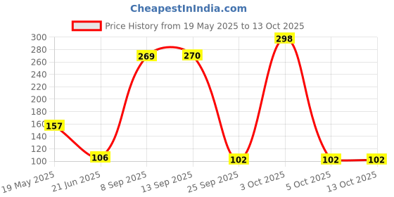 flipkart.com little olive Newton Box 6 in 1 Art and Craft DIY Kit | Inspiring Profession Theme little olive Price History Graph from 19 May 2025 to 13 Oct 2025