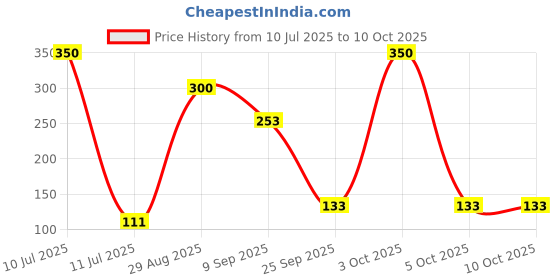 flipkart.com little olive Newton Box 6 in 1 Art and Craft DIY Kit | Transport Theme | 3 Years and above little olive Price History Graph from 10 Jul 2025 to 9 Oct 2025