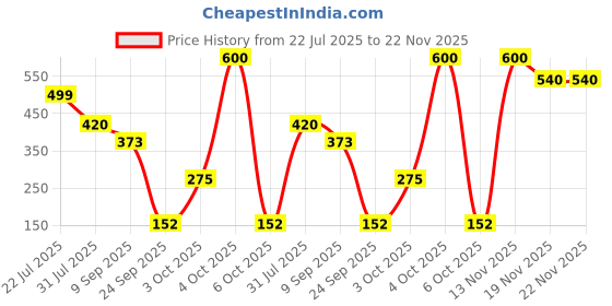 flipkart.com little olive Newton Box 6 in 1 Art and Craft DIY Kit |Fruits and Vegetables Theme little olive Price History Graph from 22 Jul 2025 to 22 Nov 2025