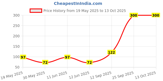 flipkart.com little olive Newton Box Floor Puzzle | Theme Fairy Castle | 3 Years and above little olive Price History Graph from 19 May 2025 to 12 Oct 2025