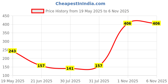 flipkart.com little olive Princess Edition DIY Kit | Theme DIY Tiny Fashion Studio Kit| 4 Years and Above little olive Price History Graph from 19 May 2025 to 5 Nov 2025