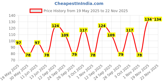 flipkart.com little olive Puzzle | Theme The City | 3 Years and above little olive Price History Graph from 19 May 2025 to 22 Nov 2025