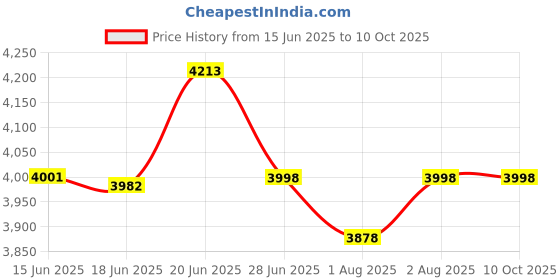 flipkart.com little olive Sweetlime Strollers for kids Stroller little olive Price History Graph from 15 Jun 2025 to 10 Oct 2025
