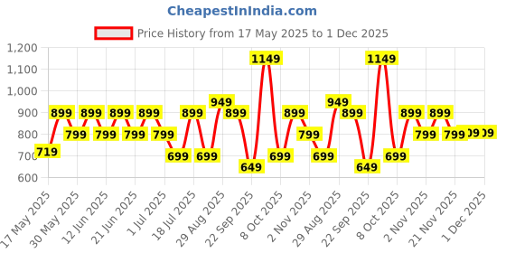 flipkart.com little olive Tikes Adjustable Scooter with Wide Brakes for Kids, Lightweight, Foldable little olive Price History Graph from 17 May 2025 to 30 Nov 2025