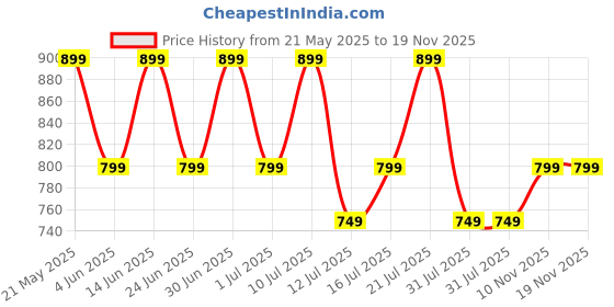 flipkart.com little olive Tikes Adjustable Scooter with Wide Brakes for Kids, Lightweight, Foldable little olive Price History Graph from 21 May 2025 to 18 Nov 2025