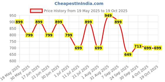 flipkart.com little olive Tikes Adjustable Scooter with Wide Brakes for Kids, Lightweight, Foldable little olive Price History Graph from 19 May 2025 to 18 Oct 2025