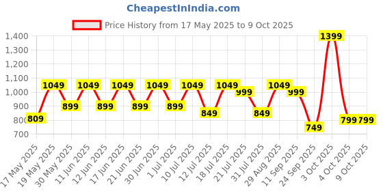 flipkart.com little olive Tikes New Adjustable Scooter with LED Lights, Foldable Design, Extra Wide Brakes little olive Price History Graph from 17 May 2025 to 9 Oct 2025