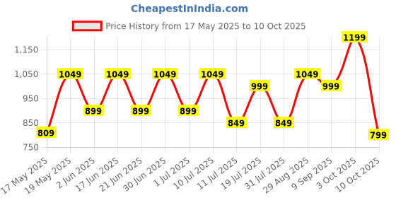 flipkart.com little olive Tikes New Adjustable Scooter with LED Lights, Foldable Design, Extra Wide Brakes little olive Price History Graph from 17 May 2025 to 10 Oct 2025