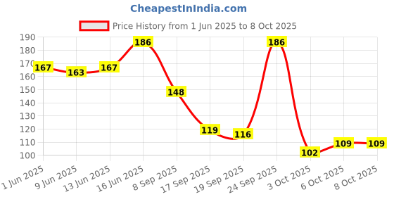 flipkart.com glam21 cosmetics Little One Eyeshadow Palette Ultra Pigmented Longlasting Eye Make Up,Pocket Size 3.5 g glam21 cosmetics Price History Graph from 1 Jun 2025 to 8 Oct 2025