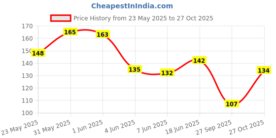 flipkart.com glam21 cosmetics Little One Eyeshadow Palette Ultra Pigmented Longlasting Eye Make Up,Pocket Size 3.5 g glam21 cosmetics Price History Graph from 23 May 2025 to 27 Oct 2025