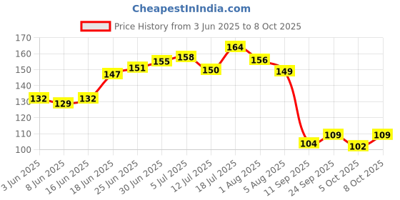 flipkart.com glam21 cosmetics Little One Eyeshadow Palette Ultra Pigmented Longlasting Eye Make Up,Pocket Size 3.5 g glam21 cosmetics Price History Graph from 3 Jun 2025 to 8 Oct 2025
