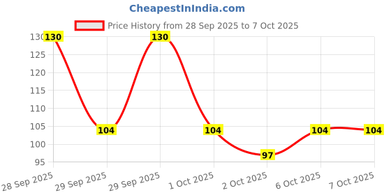 flipkart.com glam21 cosmetics Little One Eyeshadow Palette Ultra Pigmented Longlasting Eye Make Up,Pocket Size 3.5 g glam21 cosmetics Price History Graph from 28 Sep 2025 to 7 Oct 2025