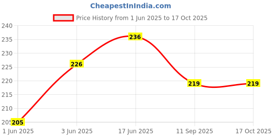 flipkart.com little panther 7 day bib pack based on the theme of weekdays little panther Price History Graph from 1 Jun 2025 to 16 Oct 2025