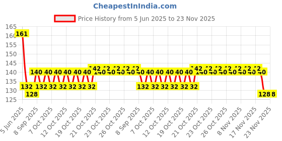 flipkart.com little panther Reusable Baby Washable Adjustable Cloth Nappies For Babies of Ages 0 to 6 Months little panther Price History Graph from 5 Jun 2025 to 23 Nov 2025