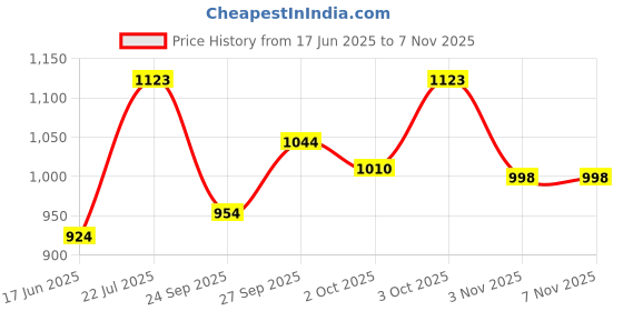 flipkart.com little paws Cat Litter, 20KGS, Scoopable Smart Bentonite Pet Litter Tray Refill little paws Price History Graph from 17 Jun 2025 to 6 Nov 2025