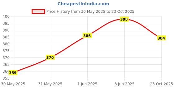 flipkart.com little paws Cats Litter Tray little paws Price History Graph from 30 May 2025 to 23 Oct 2025