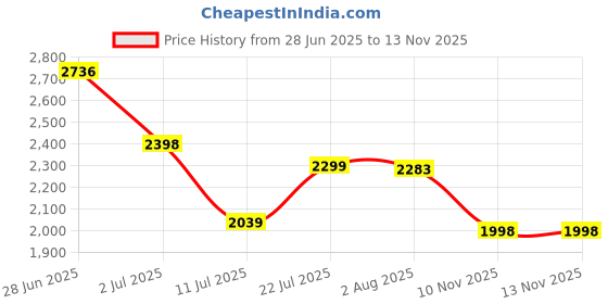flipkart.com little pea 6-in-1 Ergonomic M Position Hip Seat Baby Carrier with Lumbar Support Baby Carrier little pea Price History Graph from 28 Jun 2025 to 13 Nov 2025