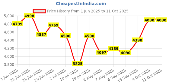 flipkart.com little pea Aluminum frame, reversible handle, TRS tires, anti-shock, supports up to 20kg. Stroller little pea Price History Graph from 1 Jun 2025 to 11 Oct 2025